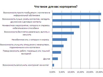 Результаты опроса HeadHunter