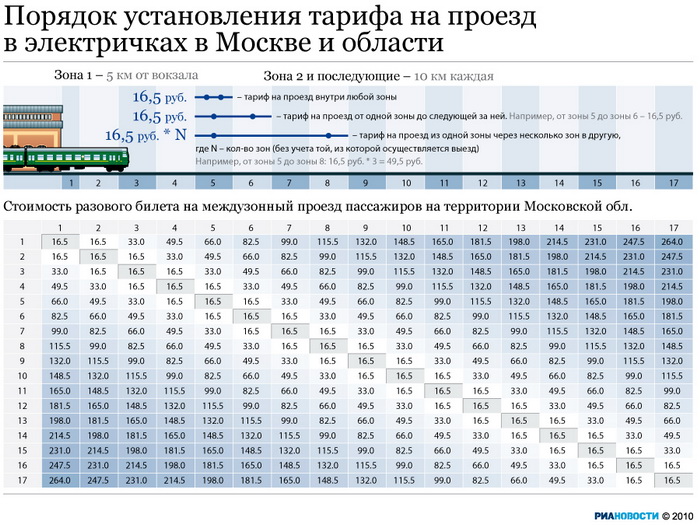 Порядок установления тарифа на проезд в электричках в Москве и области