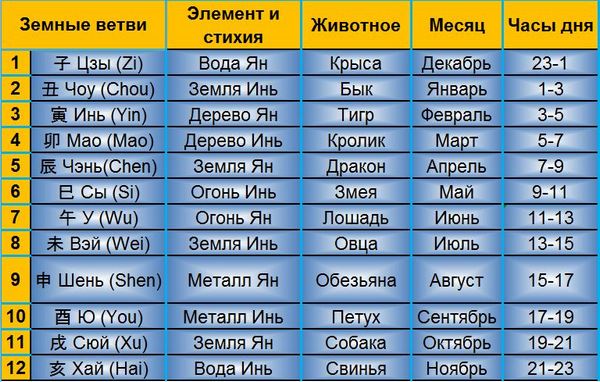 Китайский календарь: земные ветви