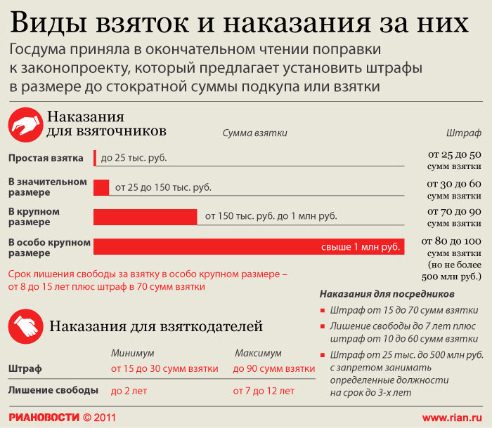 Виды взяток и наказания за них
