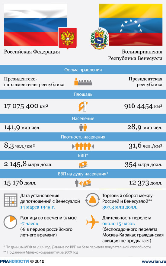 Россия - Венесуэла: отношения стран