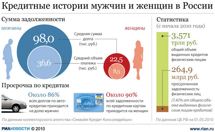 Кредитные истории мужчин и женщин в России
