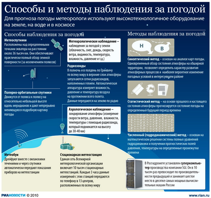 Способы и методы наблюдения за погодой