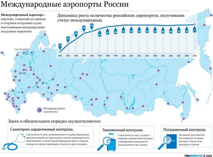 Международные аэропорты России