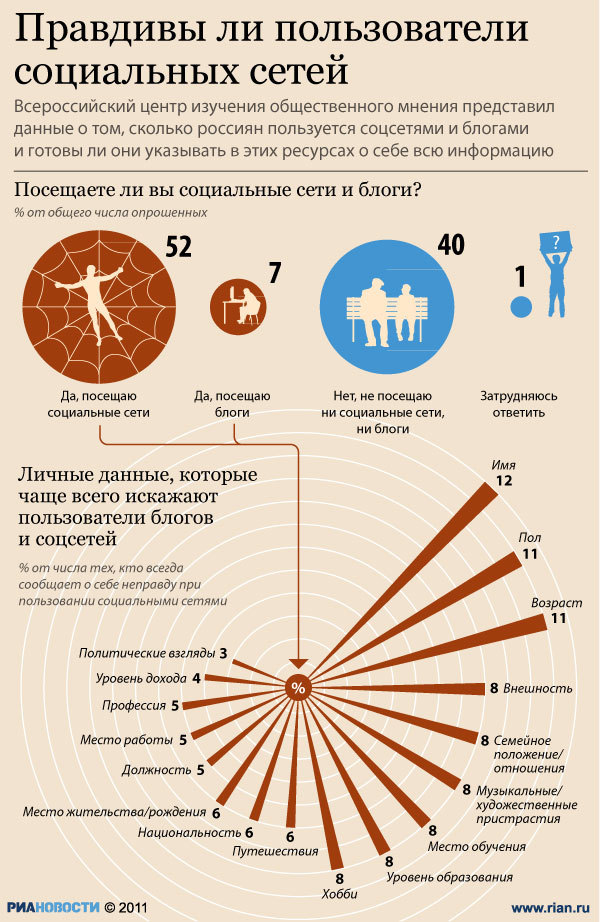 Правдивы ли пользователи социальных сетей
