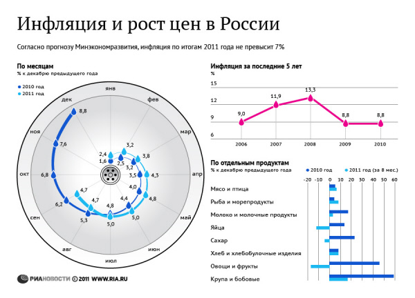 Инфляция и рост цен в России