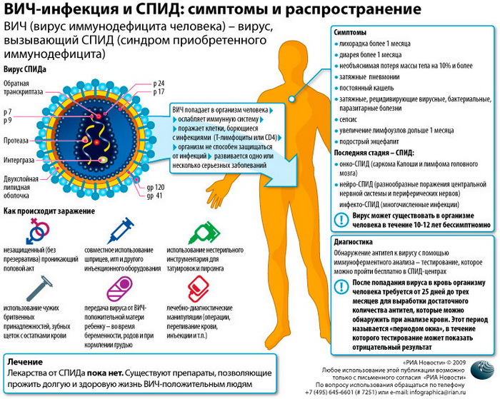 ВИЧ-инфекция и СПИД: симптомы и распространение