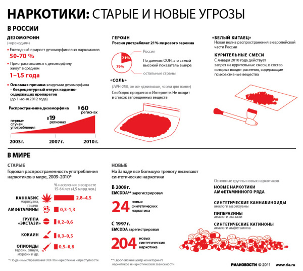Наркотики: старые и новые угрозы