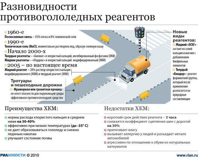 Разновидности противогололедных реагентов