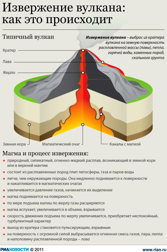 Извержение вулкана: как это происходит