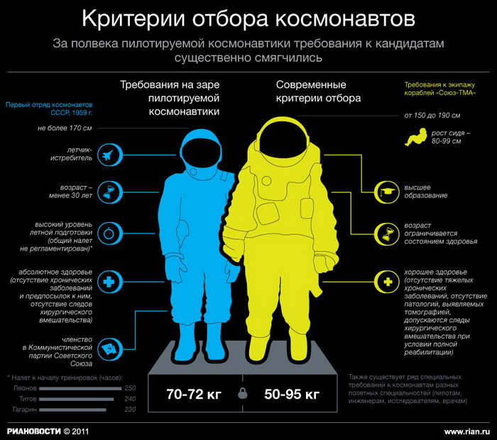 Критерии отбора космонавтов