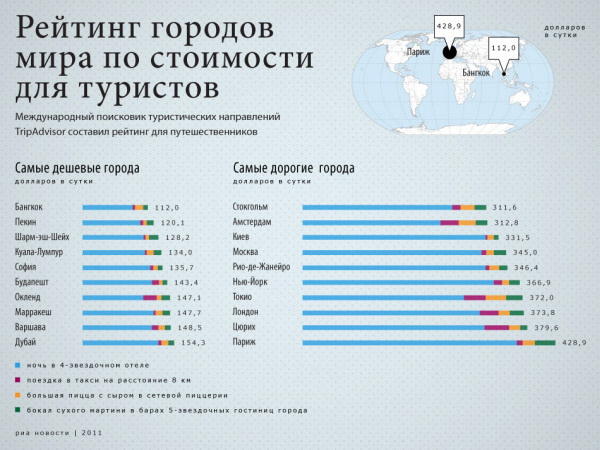 Рейтинг городов мира по стоимости для туристов