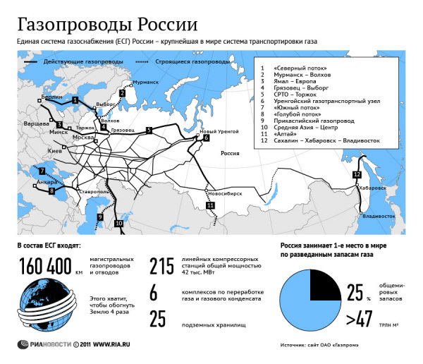 Газопроводы России