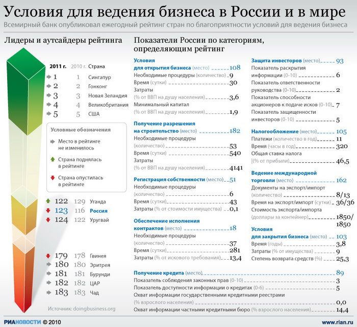 Условия для ведения бизнеса в России и в мире