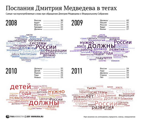 Послания Дмитрия Медведева в тегах