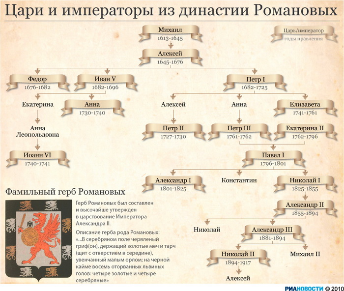 Цари и императоры из династии Романовых