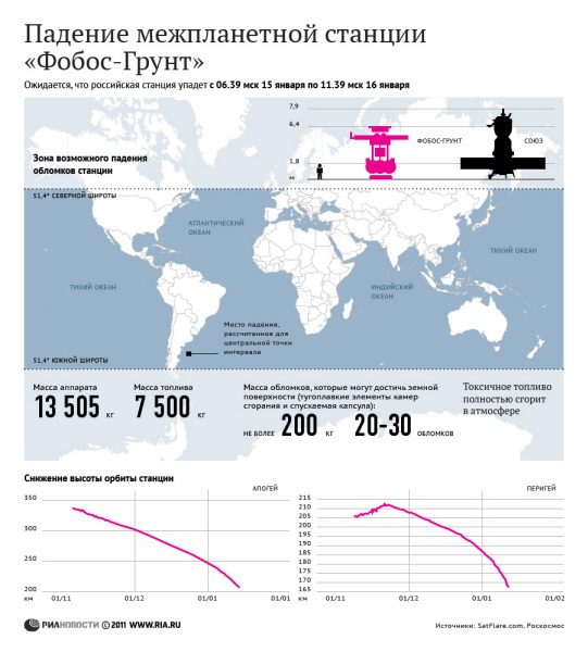 Падение межпланетной станции «Фобос-Грунт»