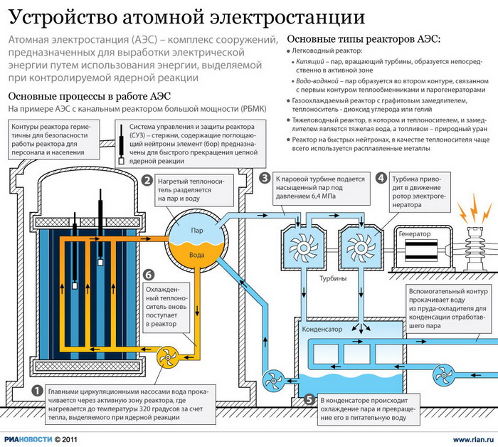 Устройство атомной электростанции
