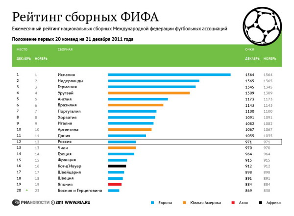 Рейтинг сборных ФИФА