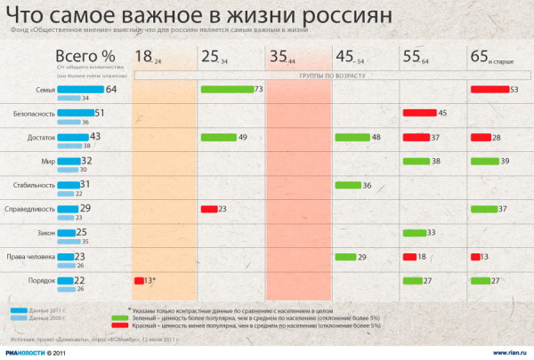 Что самое важное в жизни россиян