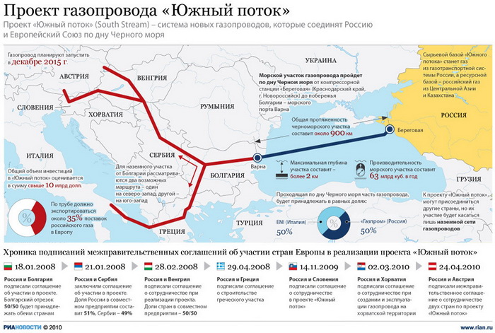 Проект газопровода «Южный поток»