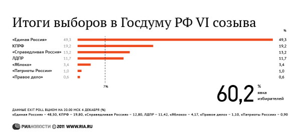 Итоги выборов в Госдуму РФ VI созыва