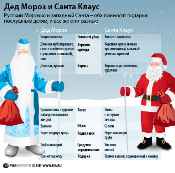 Дед Мороз и Санта Клаус