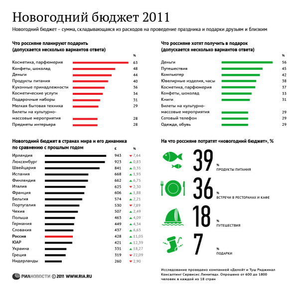 Новогодний бюджет 2011