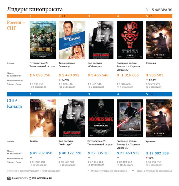 Лидеры кинопроката за 10-13 февраля