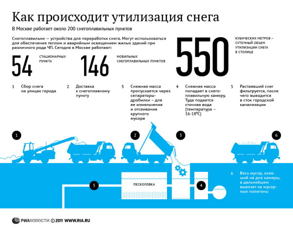 Как происходит утилизация снега