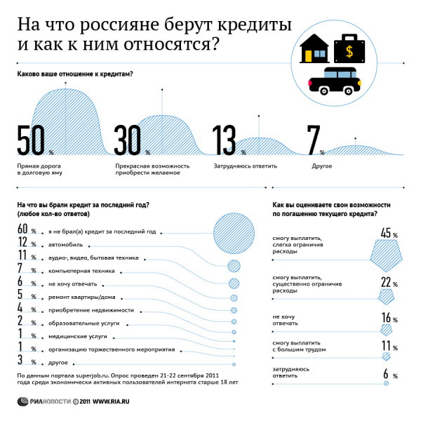 На что россияне берут кредиты и как к ним относятся?