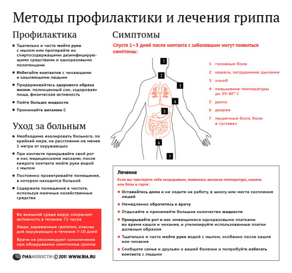 Методы профилактики и лечения гриппа