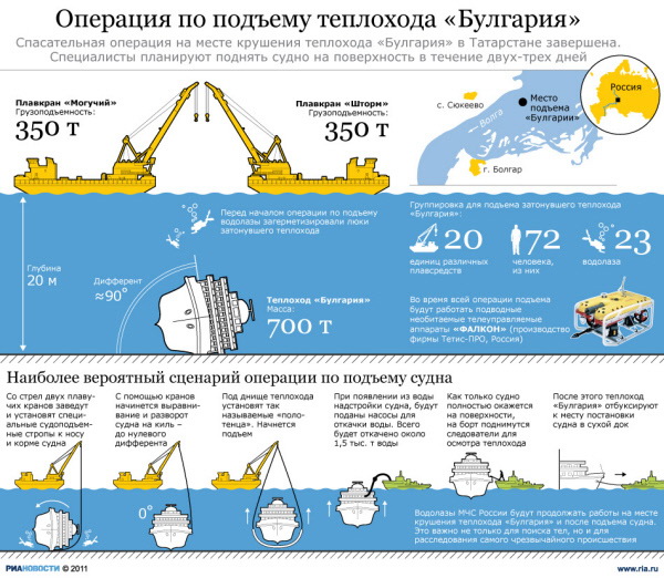 Операция по подъему теплохода «Булгария»