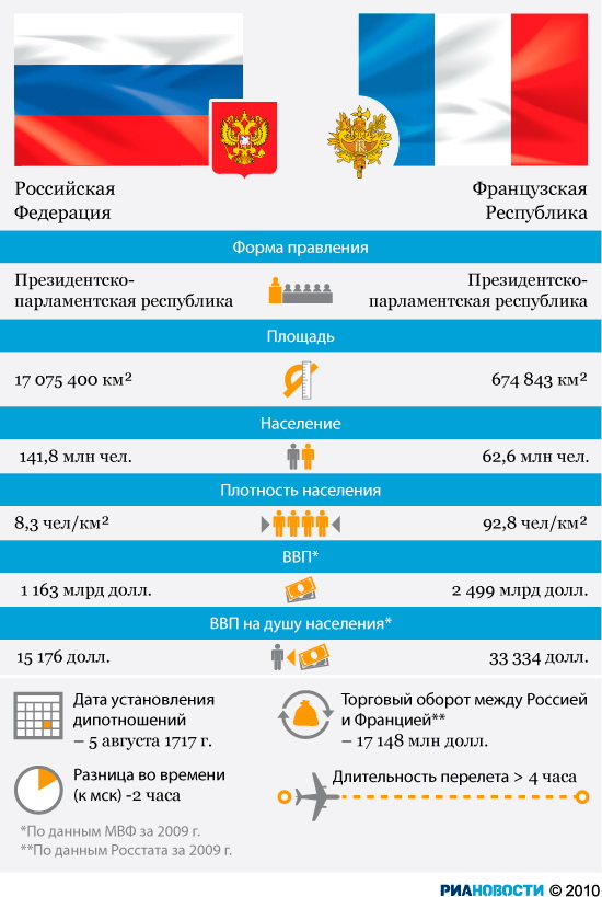 Россия и Франция