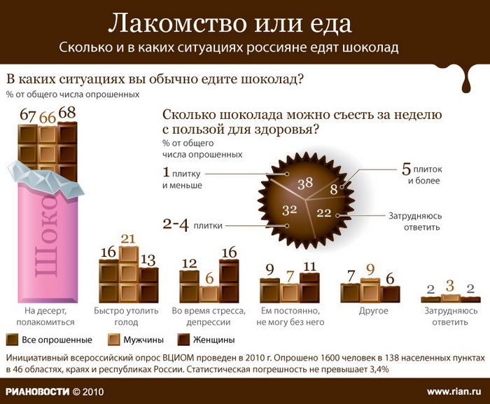 Лакомство или еда
