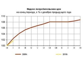 Индекс потребительских цен. График из отчета Росстата