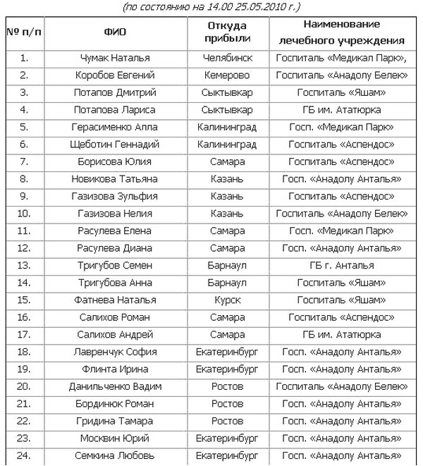 Список выживших в ДТП в Республике Турция (по состоянию на 14.00 25.05.2010 г.). Фото с mchs.gov.ru
