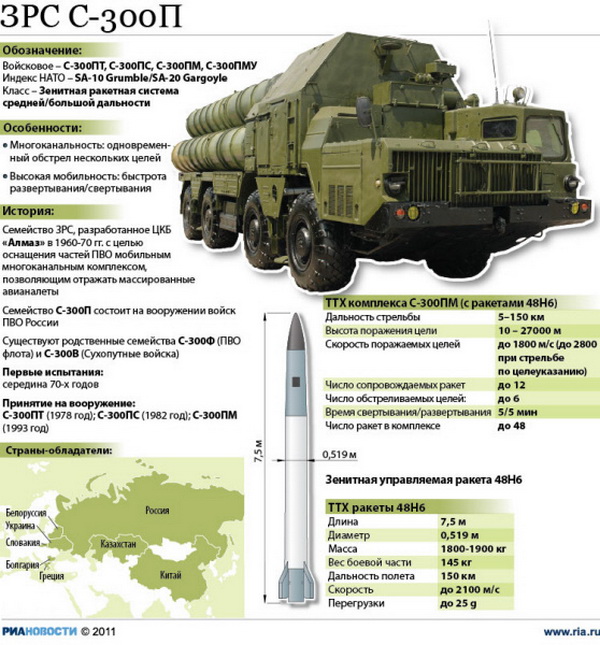ЗРС С-300П
