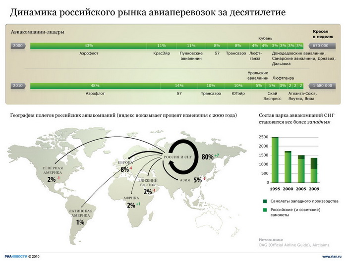 Динамика российского рынка авиаперевозок за десятилетие