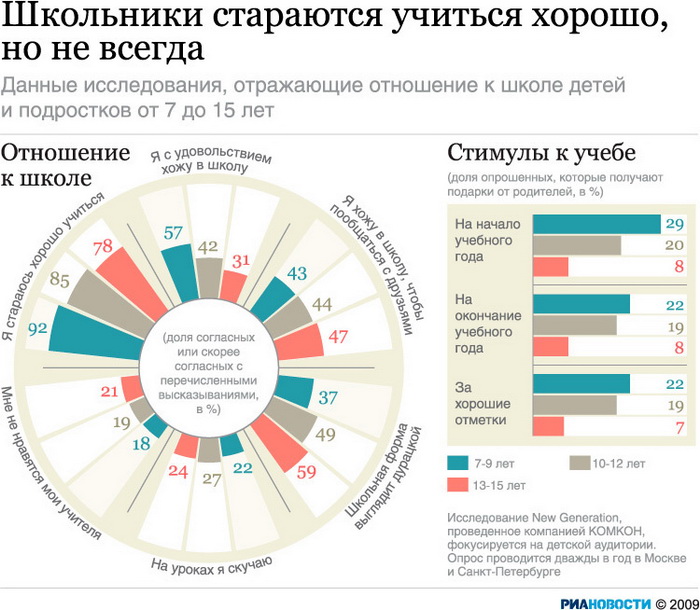 Школьники стараются учиться хорошо, но не всегда