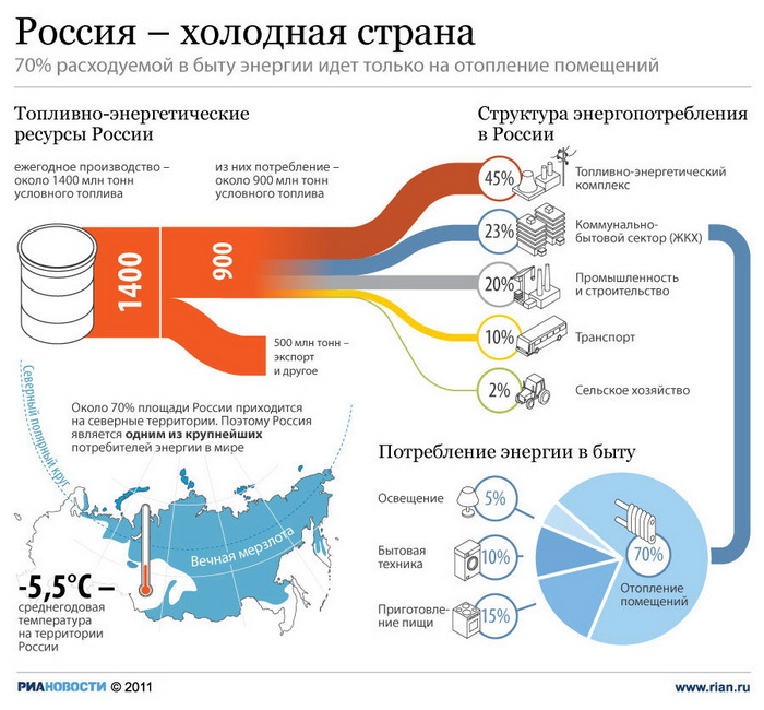 Россия – страна холодная
