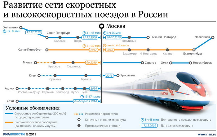 Развитие сети скоростных и высокоскоростных поездов в России.