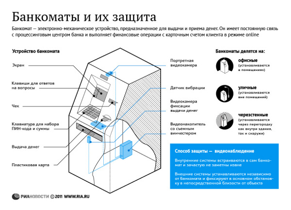 Банкоматы и их защита