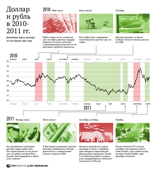 Доллар и рубль в 2010-2011 гг.