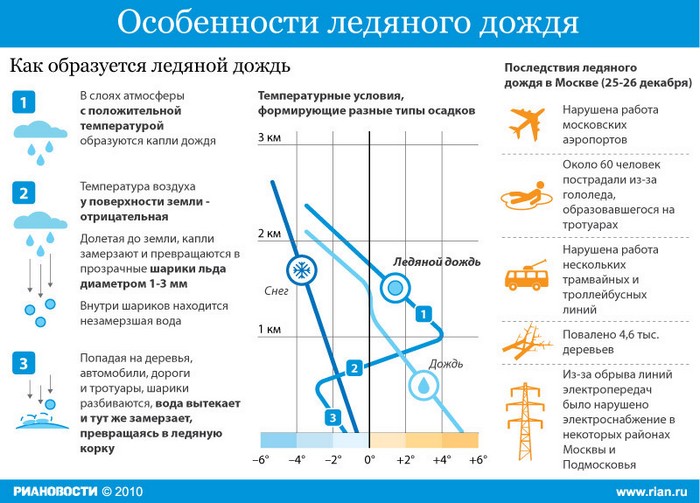 Особенности ледяного дождя