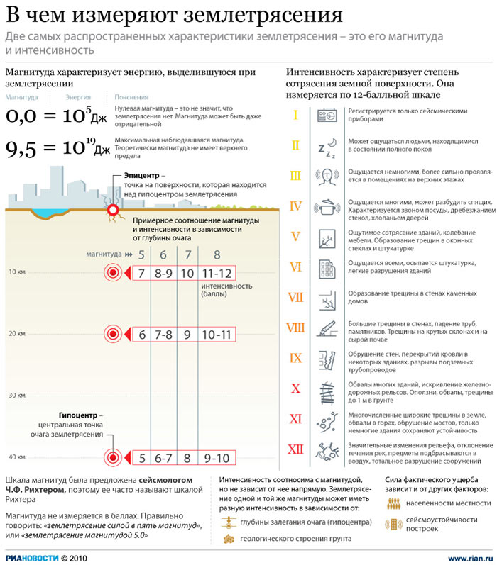 В чем измеряют землетрясения