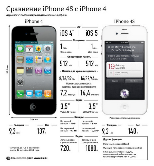 Сравнение iPhone 4S с iPhone 4