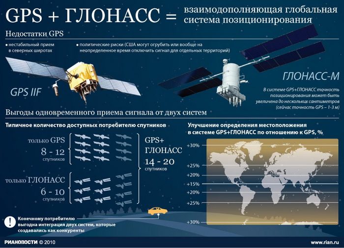 GPS + ГЛОНАСС