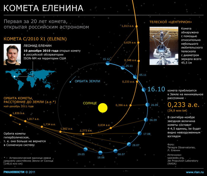 Комета Еленина