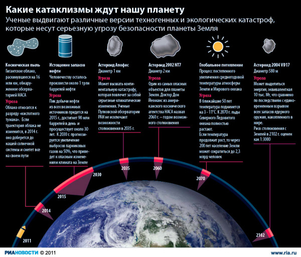 Какие катаклизмы ждут нашу планету